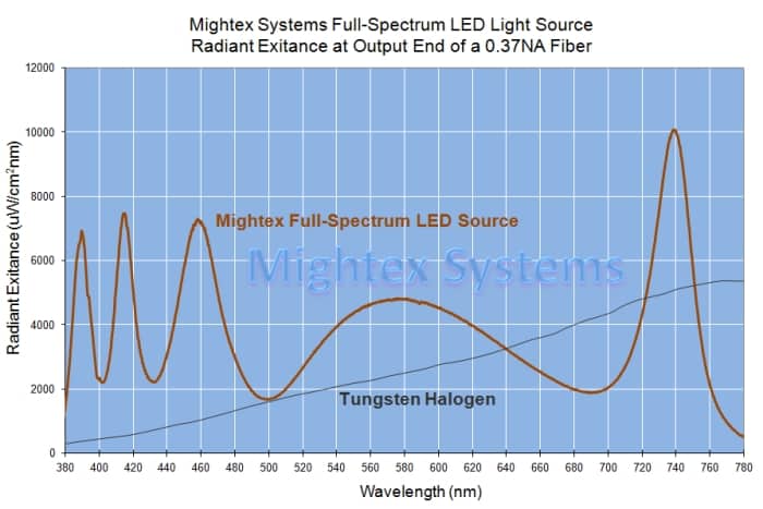 full-spectrum-LED-source