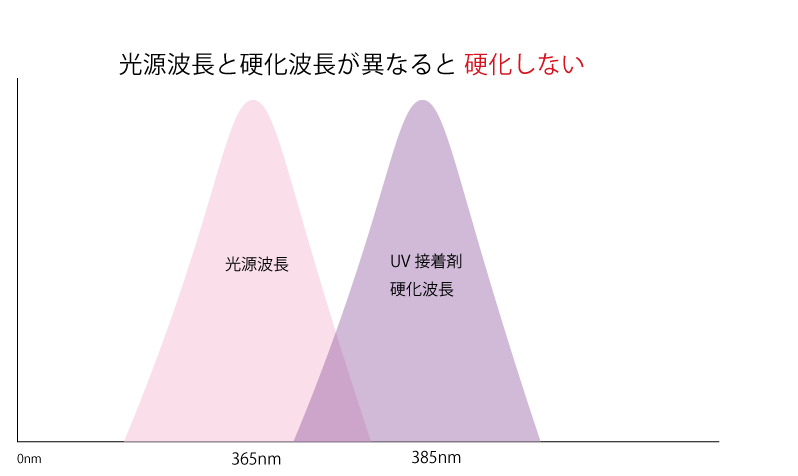 UV硬化波長