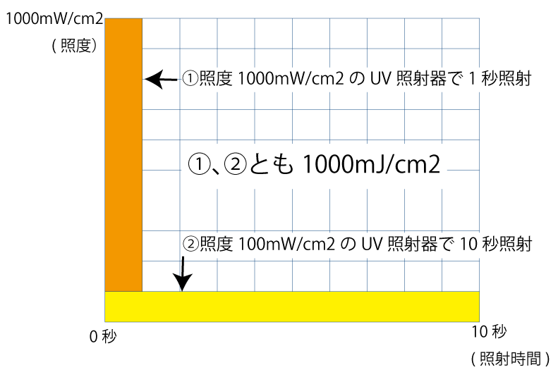 UV照射器のスペック-積算光量